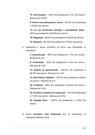 /
16: Auto-respeito - (100% dos professores e 76,1 dos alunos -
diferença de 23,9%)
9: Pensar nos pressupostos morais - (93,33% dos professores
e 70,30% dos alunos)
15: Ler nas entrelinhas, perceber a sensibilidade alheia -
(90% dos professores e 68,50% dos alunos)
19: Indignação - (86,67% dos professores e 65,23% dos alunos)
23: Vergonha - (93,33% dos professores e 73,20% dos alunos)
c) professores e alunos percebem de forma mais semelhante os
indicadores:
2: Descentração - (80% dos professores e 75% dos alunos -
diferença de 5%)
6: Criatividade - (60% dos professores e 56,5 dos alunos -
diferença de 3,5%)
12: Espírito de generosidade - (66,67% dos professores e
68,33% dos alunos - diferença de -2,16)
13: Estar atento a detalhes - (73,33% dos professores e 68,83%
dos alunos - diferença de 4,5)
20: Confiança - (80% dos professores e 80,43% dos alunos -
diferença de -0,43)
25: Incentivo a relações de cooperação - (75% dos professores
e 71,20% dos alunos - diferença de 3,8%)
26: Respeito Ativo – (76,67% dos professores e 71,02% dos
alunos)
d) alunos percebem mais fortemente que os professores os
indicadores definidos como:
137
 