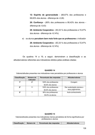 /
12: Espírito de generosidade - (66,67% dos professores e
68,83% dos alunos - diferença de -2,26)
20: Confiança - (80% dos professores e 80,43% dos alunos -
diferença de -0,43)
28: Ambiente Cooperativo - (63,33 % dos professores e 72,47%
dos alunos - diferença de -9,14%)
e) os alunos percebem bem mais forte que os professores o indicador
28: Ambiente Cooperativo - (63,33 % dos professores e 72,47%
dos alunos - diferença de -9,14%)
Os quadros 14 a 19, a seguir, demonstram a classificação e as
atitudes/valores referentes aos indicadores obtidos pelas análises citadas:
QUADRO 14
Valores/atitudes presentes nos indicadores mais percebidos por professores e alunos
Classificação Número do
indicador
Percentuais das respostas Atitudes/valores
1º 27 100% dos professores
82,6% dos alunos
Coragem
2º 11 100% dos professores
82,6% dos alunos
Dar sustentação precisa a
seus julgamentos
3º 1 90% dos professores
82,6% os alunos
Auto-conhecimento
QUADRO 15
Valores/atitudes presentes nos indicadores menos percebidos de forma significativa por
professores e alunos
Classificação Número do Percentuais das respostas Atitudes/valores
138
 