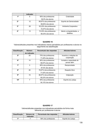 /
indicador
1º 6 60% dos professores
56,5% dos alunos
Criatividade
2º 12 66,67% dos professores
68,83% dos alunos
Espírito de Generosidade
3º 28 63,33% dos professores
72,47% dos alunos
Ambiente Cooperativo
4º 13 73,33% dos professores
68,33% dos alunos
Atento a singularidades, a
detalhes.
QUADRO 16
Valores/atitudes presentes nos indicadores menos percebidos por professores e alunos no
seguimento da classificação
Classificação Número
do indicador
Percentuais das respostas Atitudes/valores
5º 25 75% dos professores
71,20% dos alunos
Incentivo a relações de
cooperação
6º 14 80% dos professores
66,67% dos alunos
Vontade e capacidade de
pensar além
7º 3 80% dos professores
67,4% dos alunos
Reciprocidade
8º 26 76,67% dos professores
71,02% dos alunos
Respeito Ativo
9º 19 86,67% dos professores
65,23% dos alunos
Indignação
10º 7 90% dos professores
64,15% dos alunos
Espírito de Justiça
QUADRO 17
Valores/atitudes presentes nos indicadores percebidos de forma mais
diferente por professores e alunos
Classificação Número do
indicador
Percentuais das respostas Atitudes/valores
1º 7 90% dos professores Espírito de Justiça
139
 