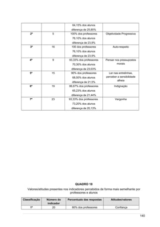 /
64,15% dos alunos
diferença de 25,85%
2º 5 100% dos professores
76,10% dos alunos
diferença de 23,9%
Objetividade Progressiva
3º 16 100 dos professores
76,10% dos alunos
diferença de 23,9%
Auto-respeito
4º 9 93,33% dos professores
70,30% dos alunos
diferença de 23,03%
Pensar nos pressupostos
morais
5º 15 90% dos professores
68,50% dos alunos
diferença de 21,5%
Ler nas entrelinhas,
perceber a sensibilidade
alheia
6º 19 86,67% dos professores
65,23% dos alunos
diferença de 21,44%
Indignação
7º 23 93,33% dos professores
73,20% dos alunos
diferença de 20,13%
Vergonha
QUADRO 18
Valores/atitudes presentes nos indicadores percebidos de forma mais semelhante por
professores e alunos
Classificação Número do
indicador
Percentuais das respostas Atitudes/valores
1º 20 80% dos professores Confiança
140
 