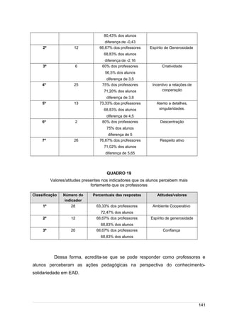 /
80,43% dos alunos
diferença de -0,43
2º 12 66,67% dos professores
68,83% dos alunos
diferença de -2,16
Espírito de Generosidade
3º 6 60% dos professores
56,5% dos alunos
diferença de 3,5
Criatividade
4º 25 75% dos professores
71,20% dos alunos
diferença de 3,8
Incentivo a relações de
cooperação
5º 13 73,33% dos professores
68,83% dos alunos
diferença de 4,5
Atento a detalhes,
singularidades.
6º 2 80% dos professores
75% dos alunos
diferença de 5
Descentração
7º 26 76,67% dos professores
71,02% dos alunos
diferença de 5,65
Respeito ativo
QUADRO 19
Valores/atitudes presentes nos indicadores que os alunos percebem mais
fortemente que os professores
Classificação Número do
indicador
Percentuais das respostas Atitudes/valores
1º 28 63,33% dos professores
72,47% dos alunos
Ambiente Cooperativo
2º 12 66,67% dos professores
68,83% dos alunos
Espírito de generosidade
3º 20 66,67% dos professores
68,83% dos alunos
Confiança
Dessa forma, acredita-se que se pode responder como professores e
alunos perceberam as ações pedagógicas na perspectiva do conhecimento-
solidariedade em EAD.
141
 