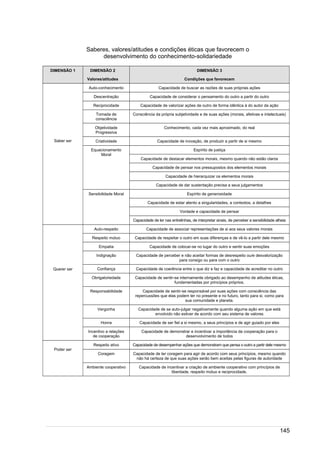 /
Saberes, valores/atitudes e condições éticas que favorecem o
desenvolvimento do conhecimento-solidariedade
DIMENSÃO 1 DIMENSÃO 2
Valores/atitudes
DIMENSÃO 3
Condições que favorecem
Saber ser
Auto-conhecimento Capacidade de buscar as razões de suas próprias ações
Descentração Capacidade de considerar o pensamento do outro a partir do outro
Reciprocidade Capacidade de valorizar ações de outro de forma idêntica à do autor da ação
Tomada de
consciência
Consciência da própria subjetividade e de suas ações (morais, afetivas e intelectuais)
Objetividade
Progressiva
Conhecimento, cada vez mais aproximado, do real
Criatividade Capacidade de inovação, de produzir a partir de si mesmo
Equacionamento
Moral
Espírito de justiça
Capacidade de destacar elementos morais, mesmo quando não estão claros
Capacidade de pensar nos pressupostos dos elementos morais
Capacidade de hierarquizar os elementos morais
Capacidade de dar sustentação precisa a seus julgamentos
Sensibilidade Moral Espírito de generosidade
Capacidade de estar atento a singularidades, a contextos, a detalhes
Vontade e capacidade de pensar
Capacidade de ler nas entrelinhas, de interpretar sinais, de perceber a sensibilidade alheia
Querer ser
Auto-respeito Capacidade de associar representações de si aos seus valores morais
Respeito mútuo Capacidade de respeitar o outro em suas diferenças e de vê-lo a partir dele mesmo
Empatia Capacidade de colocar-se no lugar do outro e sentir suas emoções
Indignação Capacidade de perceber e não aceitar formas de desrespeito ou/e desvalorização
para consigo ou para com o outro
Confiança Capacidade de coerência entre o que diz e faz e capacidade de acreditar no outro
Obrigatoriedade Capacidade de sentir-se internamente obrigado ao desempenho de atitudes éticas,
fundamentadas por princípios próprios.
Responsabilidade Capacidade de sentir-se responsável por suas ações com consciência das
repercussões que elas podem ter no presente e no futuro, tanto para si, como para
sua comunidade e planeta.
Vergonha Capacidade de se auto-julgar negativamente quando alguma ação em que está
envolvido não estiver de acordo com seu sistema de valores
Honra Capacidade de ser fiel a si mesmo, a seus princípios e de agir guiado por eles
Incentivo a relações
de cooperação
Capacidade de demonstrar e incentivar a importância da cooperação para o
desenvolvimento de todos
Poder ser
Respeito ativo Capacidade de desempenhar ações que demonstram que pensa o outro a partir dele mesmo
Coragem Capacidade de ter coragem para agir de acordo com seus princípios, mesmo quando
não há certeza de que suas ações serão bem aceitas pelas figuras de autoridade
Ambiente cooperativo Capacidade de incentivar a criação de ambiente cooperativo com princípios de
liberdade, respeito mútuo e reciprocidade.
145
 