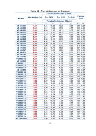 43
Tabela 4.2 – Vãos máximos para perfis soldados
PERFIL
Vão Máximo (m)
Tensões Admissíveis (kN/cm
2
)
Flechas
(cm)
Fb = 19,30 Fv = 11,55 Fc= 1,00
Tensões Solicitantes (kN/cm
2
)
Lm ƒbs ƒbi ƒv ƒc δadm δ
VS 450X51 4,50 4,15 16,84 10,36 0,54 0,56 0,24
VS 450X59 5,00 4,21 17,44 10,99 0,57 0,63 0,31
VS 450X60 5,00 4,06 17,00 11,15 0,57 0,63 0,30
VS 450X70 5,00 3,13 14,50 11,15 0,53 0,63 0,27
VS 450X71 5,00 3,10 14,41 11,34 0,53 0,63 0,26
VS 450X80 5,00 2,51 12,77 11,50 0,51 0,63 0,24
VS 450X83 5,00 2,30 12,18 11,33 0,50 0,63 0,23
VS 450X95 4,00 4,34 17,93 10,07 0,34 0,50 0,20
VS 500X61 5,50 4,30 18,38 10,34 0,56 0,69 0,36
VS 500X73 6,00 3,96 17,63 10,92 0,56 0,75 0,41
VS 500X86 6,50 3,63 16,79 11,50 0,56 0,81 0,46
VS 500X97 6,00 2,38 13,08 11,23 0,50 0,75 0,32
VS 550X71 6,00 3,96 17,74 7,69 0,53 0,75 0,37
VS 550X82 7,00 4,30 19,15 8,34 0,58 0,88 0,54
VS 550X92 7,50 4,00 18,83 8,59 0,61 0,94 0,61
VS 550X102 8,00 3,76 18,64 8,82 0,64 1,00 0,69
VS 600X98 8,00 3,74 18,33 8,16 0,59 1,00 0,62
VS 600X111 9,00 4,34 19,24 8,56 0,66 1,13 0,82
VS 600X124 9,50 4,50 18,60 8,75 0,68 1,19 0,88
VS 600X140 10,50 5,12 19,05 9,31 0,75 1,31 1,09
VS 650X98 8,50 4,15 19,10 7,60 0,60 1,06 0,67
VS 650X102 8,50 4,07 18,45 7,69 0,59 1,06 0,65
VS 650X114 9,50 4,64 19,18 8,04 0,65 1,19 0,84
VS 650X155 11,50 5,54 18,54 8,93 0,75 1,44 1,18
VS 700X117 10,00 4,91 19,12 7,59 0,64 1,25 0,86
VS 700X137 11,00 5,30 18,65 7,96 0,68 1,38 1,01
VS 700X166 12,50 5,96 18,45 8,53 0,75 1,56 1,28
VS 750X125 10,50 5,01 18,21 7,20 0,62 1,31 0,85
VS 750X140 11,50 5,50 18,50 7,53 0,67 1,44 1,02
VS 750X170 13,50 6,53 19,22 8,16 0,77 1,69 1,42
VS 800X129 11,00 5,24 18,16 6,86 0,61 1,38 0,86
VS 800X152 12,50 5,87 18,24 7,27 0,68 1,56 1,10
VS 800X173 14,00 6,65 18,93 7,73 0,75 1,75 1,40
VS 850X139 12,50 6,08 19,24 6,77 0,66 1,56 1,08
VS 850X155 13,50 6,45 19,12 7,04 0,70 1,69 1,24
VS 850X188 15,50 7,26 19,20 7,56 0,77 1,94 1,61
VS 900X142 13,00 6,26 19,11 6,49 0,65 1,63 1,09
VS 900X159 14,00 6,60 18,93 6,73 0,68 1,75 1,24
VS 900X191 16,00 7,34 18,91 7,21 0,75 2,00 1,58
VS 950X146 13,50 6,43 18,98 6,23 0,64 1,69 1,10
VS 950X162 14,50 6,73 18,76 6,45 0,67 1,81 1,24
VS 950X194 16,50 7,41 18,65 6,89 0,74 2,06 1,56
VS 1000X161 15,00 6,96 19,02 6,16 0,66 1,88 1,26
 