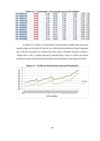 44
Tabela 4.2 – Continuação - Vãos máximos para perfis soldados
VS 1000X161 15,00 6,96 19,02 6,16 0,66 1,88 1,26
VS 1000X180 16,00 7,17 18,54 6,37 0,69 2,00 1,39
VS 1000X217 18,50 8,06 18,78 6,85 0,77 2,31 1,83
VS 1100X180 16,50 7,54 18,73 4,89 0,67 2,06 1,34
VS 1100X199 18,00 8,07 19,03 5,10 0,72 2,25 1,59
VS 1100X235 20,50 8,81 19,07 5,46 0,78 2,56 2,01
VS 1200X200 19,00 8,39 19,20 4,75 0,70 2,38 1,60
VS 1200X221 20,50 8,78 19,16 4,93 0,74 2,56 1,83
VS 1200X262 23,00 9,28 18,73 5,24 0,79 2,88 2,20
VS 1300X237 21,50 9,40 19,27 3,51 0,74 2,68 1,83
VS 1300X258 23,00 9,71 19,23 3,63 0,78 2,88 2,06
VS 1300X299 25,50 10,09 18,80 3,84 0,82 3,19 2,42
A Figura 4.3 e Figura 4.4 relacionam os deslocamentos sofridos pela viga mista
quando atinge seu vão final. O valor de δadm (flecha máxima admissível) não é superado
por δ (flecha de projeto) em nenhum dos casos, pois se tratando de pontes vicinais a
relação entre o vão e a largura da ponte é mantida baixa. Assim, os valores de tensões
máximas na seção transversal são alcançados antes da flecha na viga atingir seu limite.
Figura 4.3 – Gráfico de deslocamentos para perfis laminados
 