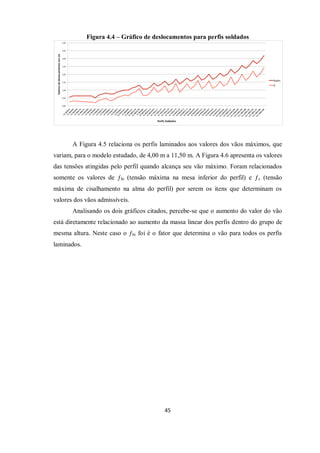 45
Figura 4.4 – Gráfico de deslocamentos para perfis soldados
A Figura 4.5 relaciona os perfis laminados aos valores dos vãos máximos, que
variam, para o modelo estudado, de 4,00 m a 11,50 m. A Figura 4.6 apresenta os valores
das tensões atingidas pelo perfil quando alcança seu vão máximo. Foram relacionados
somente os valores de ƒbi (tensão máxima na mesa inferior do perfil) e ƒv (tensão
máxima de cisalhamento na alma do perfil) por serem os itens que determinam os
valores dos vãos admissíveis.
Analisando os dois gráficos citados, percebe-se que o aumento do valor do vão
está diretamente relacionado ao aumento da massa linear dos perfis dentro do grupo de
mesma altura. Neste caso o ƒbi foi é o fator que determina o vão para todos os perfis
laminados.
 