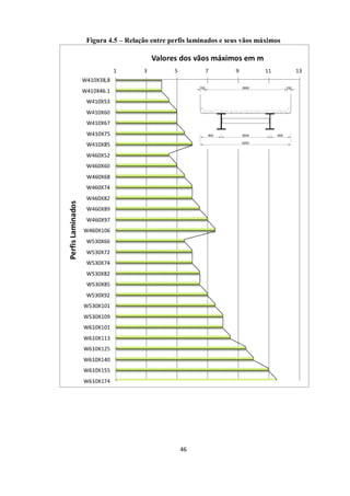 46
Figura 4.5 – Relação entre perfis laminados e seus vãos máximos
 