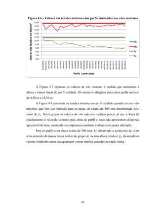 47
Figura 4.6 - Valores das tensões máximas dos perfis laminados nos vãos máximos
A Figura 4.7 expressa os valores de vão máximo à medida que aumentam a
altura e massa linear do perfil soldado. Os números atingidos para estes perfis oscilam
de 4,50 m a 25,50 m.
A Figura 4.8 apresenta as tensões atuantes no perfil soldado quando em seu vão
máximo, que tem sua variação para as peças de altura até 500 mm determinada pelo
valor de ƒv. Neste grupo os valores do vão máximo oscilam pouco, já que a força de
cisalhamento é resistida somente pela alma do perfil e estas não apresentam diferença
apreciável de área, mantendo sua espessura constante e altura com pouca alteração.
Para os perfis com altura acima de 500 mm, foi observado o acréscimo de valor
à do aumento da massa linear dentro do grupo de mesma altura, tendo o ƒbi alcançado os
valores limítrofes antes que quaisquer outras tensões atuantes na seção mista.
 