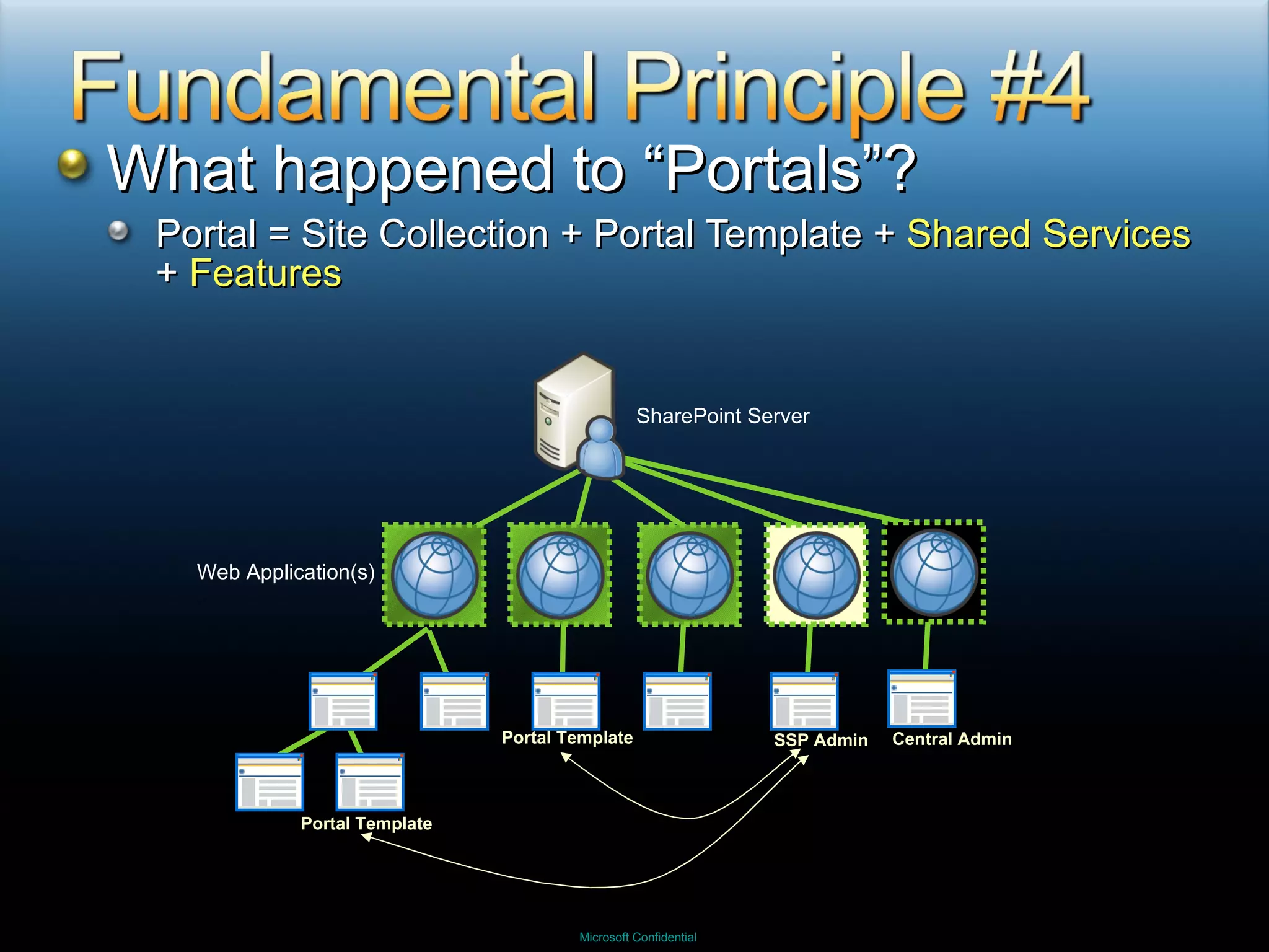 What happened to “Portals”? Portal = Site Collection + Portal Template +  Shared Services  +  Features SharePoint Server Web Application(s) SSP Admin Central Admin Portal Template Portal Template 