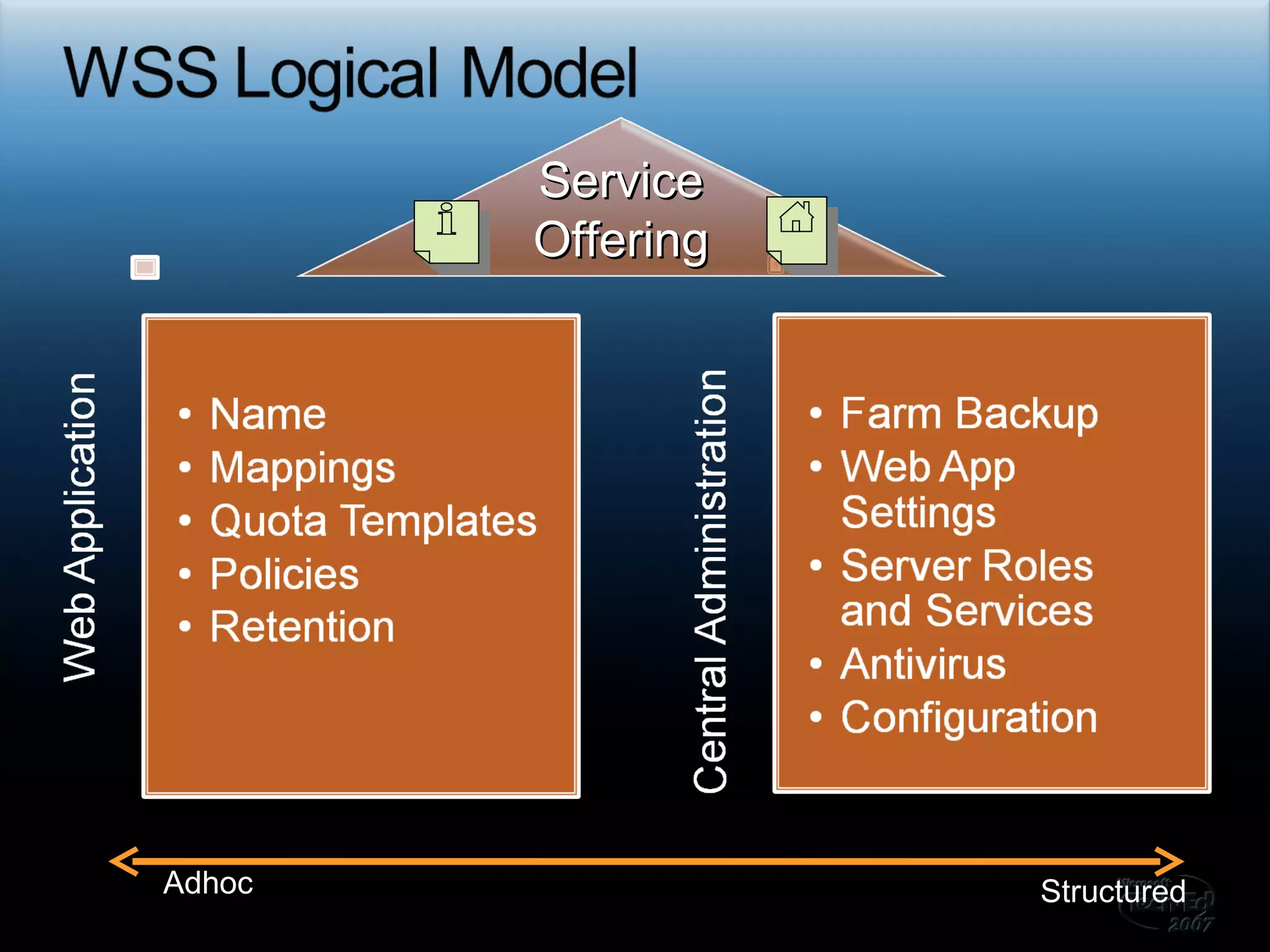 Adhoc Structured Service Offering 