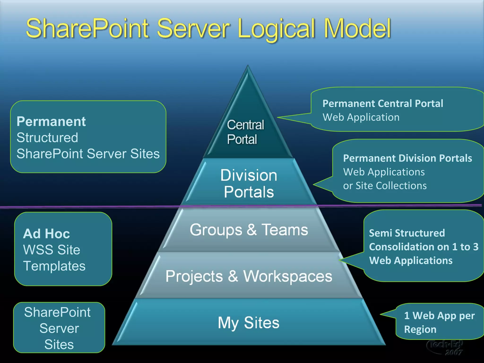   Permanent Central Portal Web Application Permanent Structured  SharePoint Server Sites SharePoint  Server Sites Ad Hoc WSS Site Templates Permanent Division Portals Web Applications  or Site Collections Semi Structured Consolidation on 1 to 3 Web Applications 1 Web App per Region 