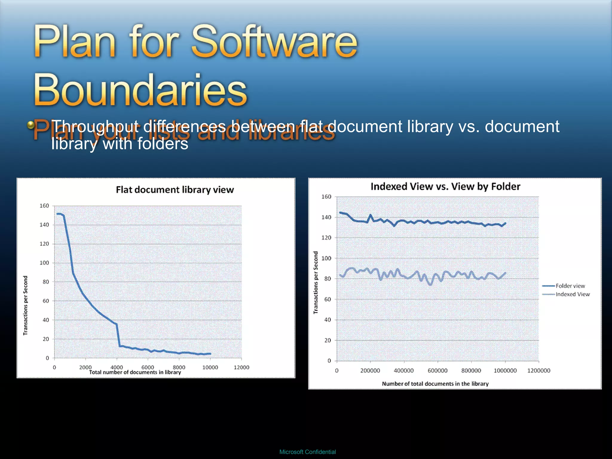 Throughput differences between flat document library vs. document library with folders 