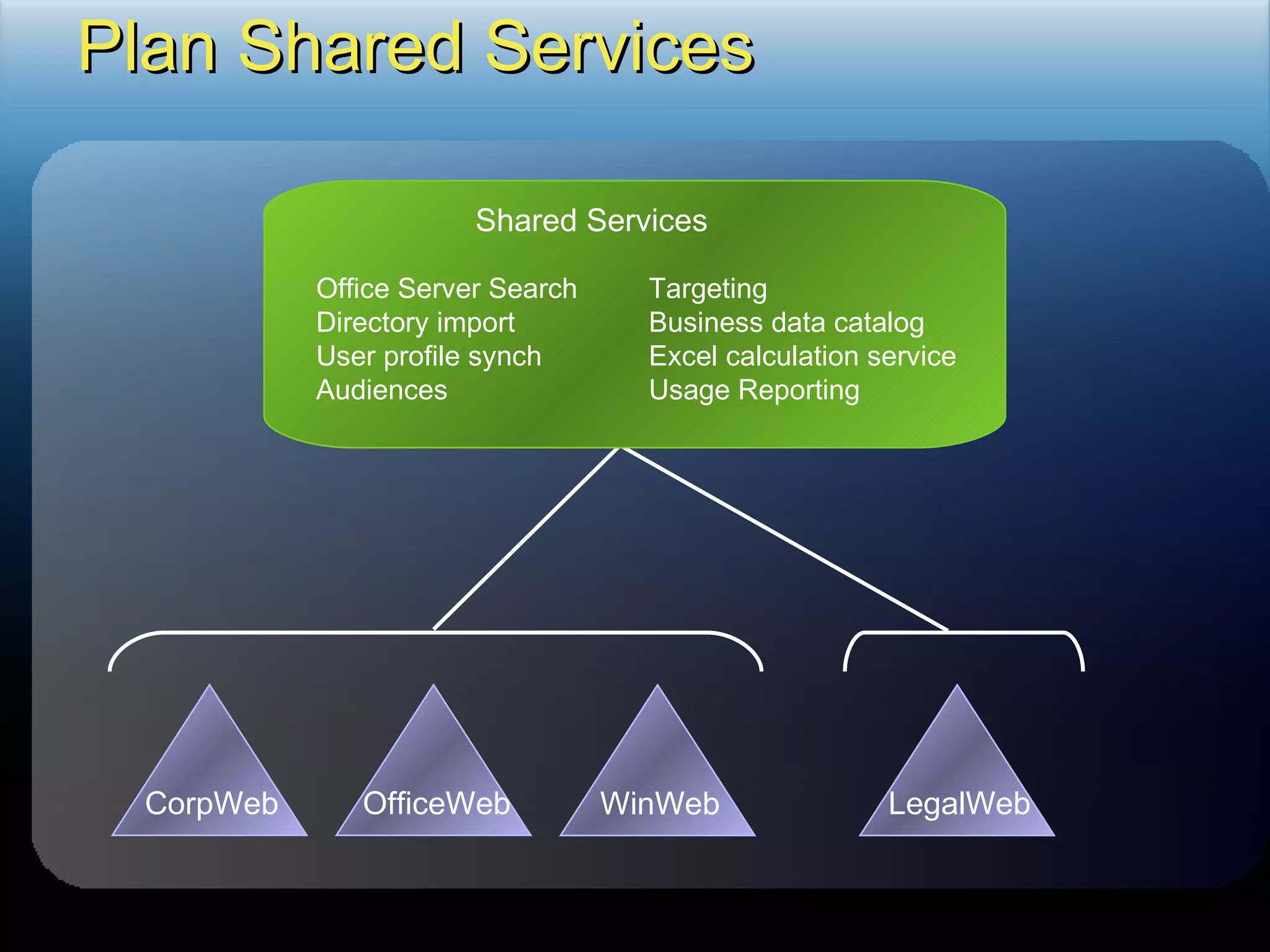 Plan Shared Services Office Server Search Directory import User profile synch Audiences Targeting Business data catalog Excel calculation service Usage Reporting Shared Services CorpWeb WinWeb OfficeWeb LegalWeb 