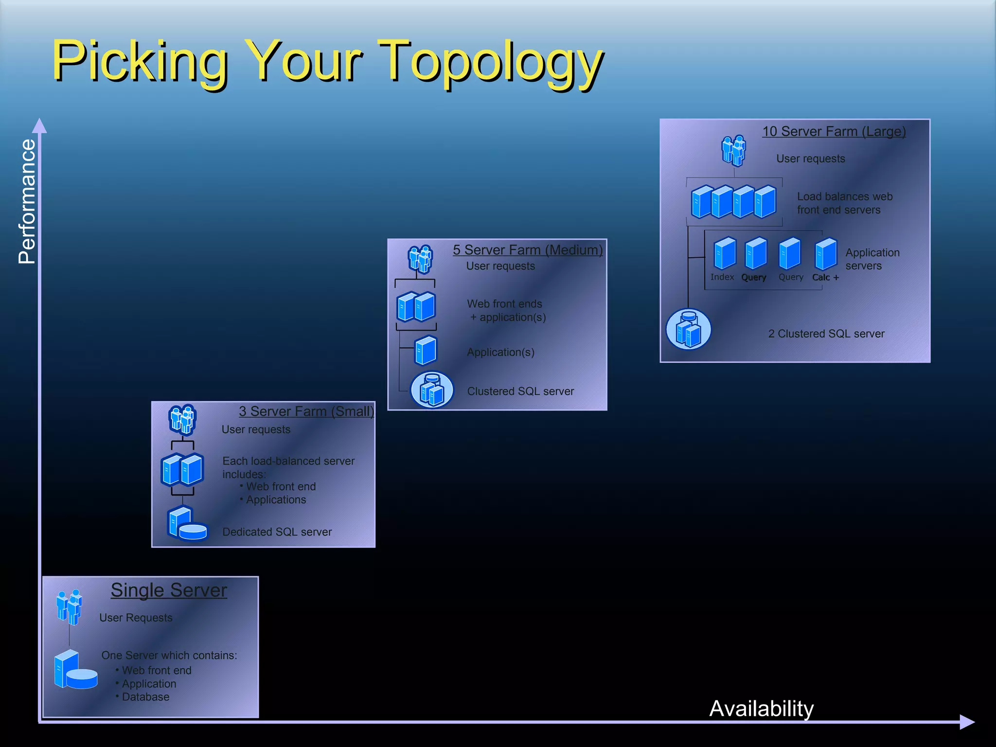 Picking Your Topology Availability Performance User requests Load balances web front end servers Application servers 2 Clustered SQL server Index Query Query Calc + 10 Server Farm (Large) User requests Web front ends + application(s) Application(s) Clustered SQL server 5 Server Farm (Medium) 3 Server Farm (Small) User requests Each load-balanced server  includes: Web front end Applications Dedicated SQL server Single Server Web front end  Application  Database One Server which contains: User Requests 