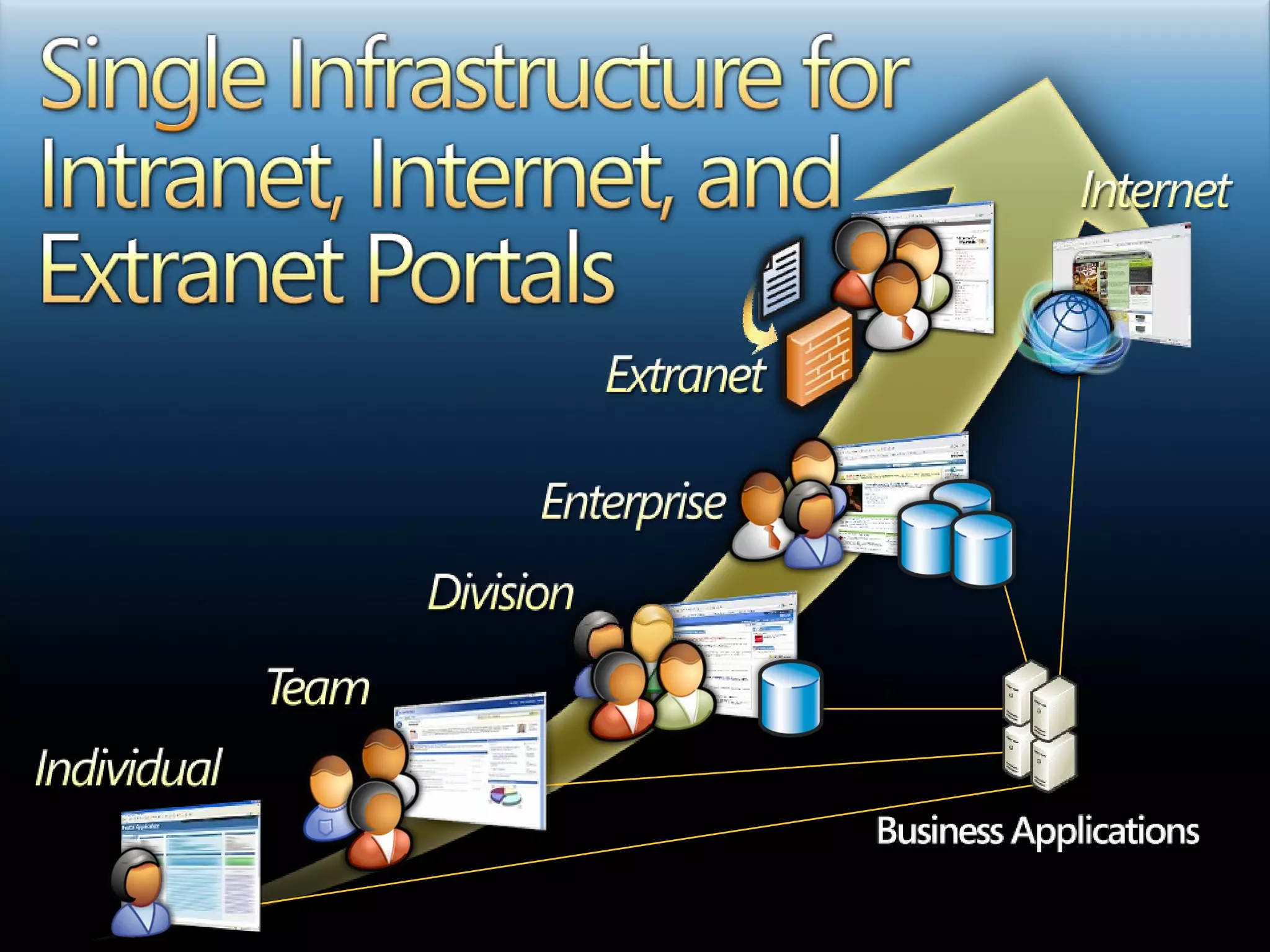 Single Infrastructure for Intranet, Internet, and Extranet Portals 