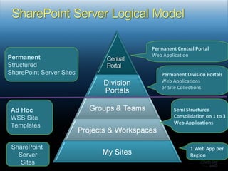   Permanent Central Portal Web Application Permanent Structured  SharePoint Server Sites SharePoint  Server Sites Ad Hoc WSS Site Templates Permanent Division Portals Web Applications  or Site Collections Semi Structured Consolidation on 1 to 3 Web Applications 1 Web App per Region 
