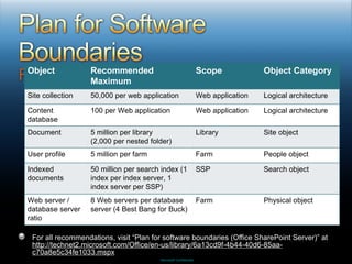 For all recommendations, visit “Plan for software boundaries (Office SharePoint Server)” at  http://technet2.microsoft.com/Office/en-us/library/6a13cd9f-4b44-40d6-85aa-c70a8e5c34fe1033.mspx Object Recommended Maximum Scope Object Category Site collection 50,000 per web application Web application Logical architecture Content database 100 per Web application Web application Logical architecture Document 5 million per library  (2,000 per nested folder) Library Site object User profile 5 million per farm Farm People object Indexed documents 50 million per search index (1 index per index server, 1 index server per SSP) SSP Search object Web server / database server ratio 8 Web servers per database server (4 Best Bang for Buck) Farm Physical object 
