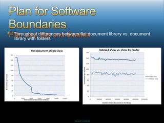 Throughput differences between flat document library vs. document library with folders 