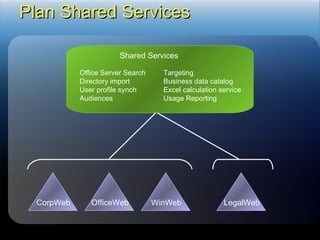 Plan Shared Services Office Server Search Directory import User profile synch Audiences Targeting Business data catalog Excel calculation service Usage Reporting Shared Services CorpWeb WinWeb OfficeWeb LegalWeb 
