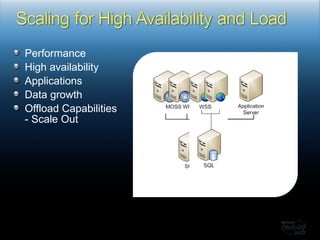 Performance High availability Applications Data growth Offload Capabilities - Scale Out MOSS 