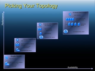 Picking Your Topology Availability Performance User requests Load balances web front end servers Application servers 2 Clustered SQL server Index Query Query Calc + 10 Server Farm (Large) User requests Web front ends + application(s) Application(s) Clustered SQL server 5 Server Farm (Medium) 3 Server Farm (Small) User requests Each load-balanced server  includes: Web front end Applications Dedicated SQL server Single Server Web front end  Application  Database One Server which contains: User Requests 