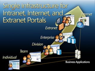 Single Infrastructure for Intranet, Internet, and Extranet Portals 