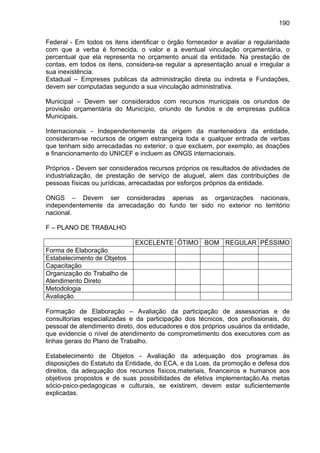 190
Federal - Em todos os itens identificar o órgão fornecedor e avaliar a regularidade
com que a verba é fornecida, o valor e a eventual vinculação orçamentária, o
percentual que ela representa no orçamento anual da entidade. Na prestação de
contas, em todos os itens, considera-se regular a apresentação anual e irregular a
sua inexistência.
Estadual – Empreses publicas da administração direta ou indireta e Fundações,
devem ser computadas segundo a sua vinculação administrativa.
Municipal – Devem ser considerados com recursos municipais os oriundos de
provisão orçamentária do Município, oriundo de fundos e de empresas publica
Municipais.
Internacionais - Independentemente da origem da mantenedora da entidade,
consideram-se recursos de origem estrangeira toda e qualquer entrada de verbas
que tenham sido arrecadadas no exterior, o que excluem, por exemplo, as doações
e financionamento do UNICEF e incluem as ONGS internacionais.
Próprios - Devem ser considerados recursos próprios os resultados de atividades de
industrialização, de prestação de serviço de aluguel, alem das contribuições de
pessoas físicas ou jurídicas, arrecadadas por esforços próprios da entidade.
ONGS – Devem ser consideradas apenas as organizações nacionais,
independentemente da arrecadação do fundo ter sido no exterior no território
nacional.
F – PLANO DE TRABALHO
EXCELENTE ÓTIMO BOM REGULAR PÉSSIMO
Forma de Elaboração
Estabelecimento de Objetos
Capacitação
Organização do Trabalho de
Atendimento Direto
Metodologia
Avaliação
Formação de Elaboração – Avaliação da participação de assessorias e de
consultorias especializadas e da participação dos técnicos, dos profissionais, do
pessoal de atendimento direto, dos educadores e dos próprios usuários da entidade,
que evidencie o nível de atendimento de comprometimento dos executores com as
linhas gerais do Plano de Trabalho.
Estabelecimento de Objetos - Avaliação da adequação dos programas às
disposições do Estatuto da Entidade, do ECA, e da Loas, da promoção e defesa dos
direitos, da adequação dos recursos físicos,materiais, financeiros e humanos aos
objetivos propostos e de suas possibilidades de efetiva implementação.As metas
sócio-psico-pedagogicas e culturais, se existirem, devem estar suficientemente
explicadas.
 