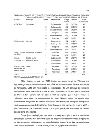 111
TABELA 9 – CURSOS DE TÉCNICOS E TECNOLÓGICOS EM AGROECOLOGIA REALIZADO EM
PARCERIA ENTRE A ET/UFPR OU IFPR E OS MOVIMENTOS SOCIAIS DO CAMPO.
Escola Município Turma Modalidade Carga
Horária
Período Nº de
Educandos
CEAGRO Cantagalo 1 Subsequente 1872 2003/05 40
2 Subsequente 1872 2004/06 41
3 Integrado-Proeja 2400 2006/08 52
4 Integrado 3400 2006/08 54
5 Integrado-Proeja 2400 2007/09 60
6 Integrado 3400 2010/12 40
Milton Santos Maringá 1 Subsequente 1872 2003/05 12
2 Subsequente 1872 2006/07 38
3 Integrado 3400 2006/09 19
4 Integrado-Proeja 2400 2010/12 37
José Gomes
da Silva
São Miguel do Iguaçu 1 Integrado 3850 2004/07 37
2 Integrado 3850 2010/13 45
Ecovia Quatro Barras 1 Subsequente 1600 2004/05 32
ASSESSOAR Francisco Beltão 1 Subsequente 2200 2005/07 51
2 Subsequente 2200 2010/12 60
Escola Latino
Americana de
Agroecologia
Lapa 1 Tecnólogo 3105 2005/09 23
2 Tecnólogo 3105 2006/09 30
3 Tecnólogo 3105 2010/13 60
TOTAL 18 516
FONTE: Adaptado de SAMPAIO (2010)
Além destes cursos, em 2010 iniciou um novo curso de Técnico em
Agroecologia oferecido diretamente pelo IFPR no Assentamento Estrela, município
de Ortigueira. Está em negociação a oficialização de um campus ou unidade
avançada no local. Da mesma forma, a Casa Familiar Rural de Sapopema, no norte
do Paraná, tem estreita relação com o MST da região, que inclusive designou
militantes para atuar na coordenação do local. Nestes casos, os cursos são
direcionados aos jovens de famílias moradoras nos municípios da região, com pouca
participação de jovens de localidades distantes como nas escolas do próprio MST –
Via Campesina, que contam inclusive com a participação de estudantes de outros
países latino-americanos.
Os projetos pedagógicos dos cursos em Agroecologia possuem uma base
pedagógica comum, mas em cada local, os projetos são readequados a exigências
do tipo de curso, legislação e as especificidades locais. Uma das características
mais marcantes destes cursos é utilização da Pedagogia da Alternância.
 