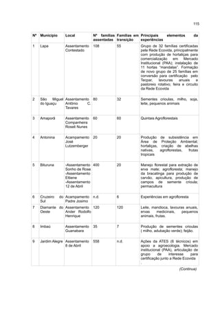 115
Nº Município Local Nº famílias
assentadas
Famílias em
transição
Principais elementos da
experiências
1 Lapa Assentamento
Contestado
108 55 Grupo de 32 famílias certificadas
pela Rede Ecovida, principalmente
com produção de hortaliças para
comercialização em Mercado
Institucional (PAA); instalação de
11 hortas “mandalas”. Formação
de novo grupo de 25 famílias em
conversão para certificação pelo
Tecpar, lavouras anuais e
pastoreio rotativo; feira e circuito
da Rede Ecovida
2 São Miguel
do Iguaçu
Assentamento
Antônio C.
Tavares
80 32 Sementes crioulas, milho, soja,
leite, pequenos animais
3 Amaporã Assentamento
Companheira
Roseli Nunes
60 60 Quintais Agroflorestais
4 Antonina Acampamento
José
Lutzemberger
20 20 Produção de subsistência em
Área de Proteção Ambiental;
hortaliças, criação de abelhas
nativas, agroflorestas, frutas
tropicais
5 Bituruna -Assentamento
Sonho de Rose
-Assentamento
Ettiene
-Assentamento
12 de Abril
400 20 Manejo florestal para extração de
erva mate; agrofloresta; manejo
da bracatinga para produção de
carvão, apicultura, produção de
campos de semente crioula;
permacultura
6 Cruzeiro do
Sul
Acampamento
Padre Josimo
n.d. 6 Experiências em agrofloresta
7 Diamante do
Oeste
Assentamento
Ander Rodolfo
Henrique
120 120 Leite, mandioca, lavouras anuais,
ervas medicinais, pequenos
animais, frutas.
8 Imbaú Assentamento
Guanabara
35 7 Produção de sementes crioulas
( milho, adubação verde); feijão.
9 Jardim Alegre Assentamento
8 de Abril
558 n.d. Ações da ATES (6 técnicos) em
apoio a agroecologia. Mercado
institucional (PAA), articulação de
grupo de interesse para
certificação junto a Rede Ecovida
.
(Continua)
 