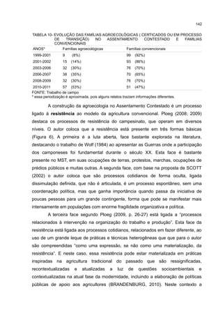 142
TABELA 10- EVOLUÇÃO DAS FAMÍLIAS AGROECOLÓGICAS ( CERTICADOS OU EM PROCESSO
DE TRANSIÇÃO) NO ASSENTAMENTO CONTESTADO E FAMILIAS
CONVENCIONAIS
ANOS* Famílias agroecológicas Famílias convencionais
1999-2001 9 (8%) 99 (92%)
2001-2002 15 (14%) 93 (86%)
2003-2006 32 (30%) 76 (70%)
2006-2007 38 (35%) 70 (65%)
2008-2009 32 (30%) 76 (70%)
2010-2011 57 (53%) 51 (47%)
FONTE: Trabalho de campo
* essa periodização é aproximada, pois alguns relatos traziam informações diferentes.
A construção da agroecologia no Assentamento Contestado é um processo
ligado à resistência ao modelo da agricultura convencional. Ploeg (2008; 2009)
destaca os processos de resistência do campesinato, que operam em diversos
níveis. O autor coloca que a resistência está presente em três formas básicas
(Figura 6). A primeira é a luta aberta, face bastante explorada na literatura,
destacando o trabalho de Wolf (1984) ao apresentar as Guerras onde a participação
dos camponeses foi fundamental durante o século XX. Esta face é bastante
presente no MST, em suas ocupações de terras, protestos, marchas, ocupações de
prédios públicos e muitas outras. A segunda face, com base na proposta de SCOTT
(2002) o autor coloca que são processos cotidianos de forma oculta, ligada
dissimulação definida, que não é articulada, é um processo espontâneo, sem uma
coordenação política, mas que ganha importância quando passa da iniciativa de
poucas pessoas para um grande contingente, forma que pode se manifestar mais
intensamente em populações com enorme fragilidade organizativa e política.
A terceira face segundo Ploeg (2009, p. 26-27) está ligada a “processos
relacionados à intervenção na organização do trabalho e produção”. Esta face da
resistência está ligada aos processos cotidianos, relacionados em fazer diferente, ao
uso de um grande leque de práticas e técnicas heterogêneas que que para o autor
são compreendidas “como uma expressão, se não como uma materialização, da
resistência”. E neste caso, essa resistência pode estar materializada em práticas
inspiradas na agricultura tradicional do passado que são ressignificadas,
recontextualizadas e atualizadas a luz de questões socioambientais e
contextualizadas na atual fase da modernidade, incluindo a elaboração de políticas
públicas de apoio aos agricultores (BRANDENBURG, 2010). Neste contexto a
 