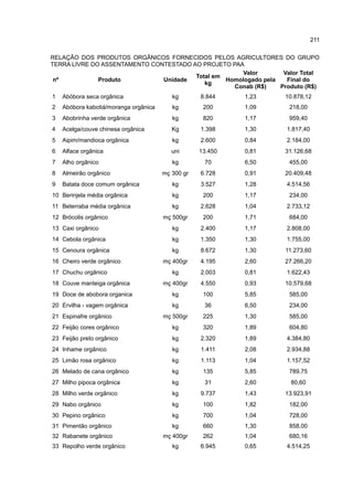 211
RELAÇÃO DOS PRODUTOS ORGÂNICOS FORNECIDOS PELOS AGRICULTORES DO GRUPO
TERRA LIVRE DO ASSENTAMENTO CONTESTADO AO PROJETO PAA
nº Produto Unidade
Total em
kg
Valor
Homologado pela
Conab (R$)
Valor Total
Final do
Produto (R$)
1 Abóbora seca orgânica kg 8.844 1,23 10.878,12
2 Abóbora kabotiá/moranga orgânica kg 200 1,09 218,00
3 Abobrinha verde orgânica kg 820 1,17 959,40
4 Acelga/couve chinesa orgânica Kg 1.398 1,30 1.817,40
5 Aipim/mandioca orgânica kg 2.600 0,84 2.184,00
6 Alface orgânica uni 13.450 0,81 31.126,68
7 Alho orgânico kg 70 6,50 455,00
8 Almeirão orgânico mç 300 gr 6.728 0,91 20.409,48
9 Batata doce comum orgânica kg 3.527 1,28 4.514,56
10 Berinjela média orgânica kg 200 1,17 234,00
11 Beterraba média orgânica kg 2.628 1,04 2.733,12
12 Brócolis orgânico mç 500gr 200 1,71 684,00
13 Caxi orgânico kg 2.400 1,17 2.808,00
14 Cebola orgânica kg 1.350 1,30 1.755,00
15 Cenoura orgânica kg 8.672 1,30 11.273,60
16 Cheiro verde orgânico mç 400gr 4.195 2,60 27.266,20
17 Chuchu orgânico kg 2.003 0,81 1.622,43
18 Couve manteiga orgânica mç 400gr 4.550 0,93 10.579,68
19 Doce de abobora organica kg 100 5,85 585,00
20 Ervilha - vagem orgânica kg 36 6,50 234,00
21 Espinafre orgânico mç 500gr 225 1,30 585,00
22 Feijão cores orgânico kg 320 1,89 604,80
23 Feijão preto orgânico kg 2.320 1,89 4.384,80
24 Inhame orgânico kg 1.411 2,08 2.934,88
25 Limão rosa orgânico kg 1.113 1,04 1.157,52
26 Melado de cana orgânico kg 135 5,85 789,75
27 Milho pipoca orgânica kg 31 2,60 80,60
28 Milho verde orgânico kg 9.737 1,43 13.923,91
29 Nabo orgânico kg 100 1,82 182,00
30 Pepino orgânico kg 700 1,04 728,00
31 Pimentão orgânico kg 660 1,30 858,00
32 Rabanete orgânico mç 400gr 262 1,04 680,16
33 Repolho verde orgânico kg 6.945 0,65 4.514,25
 