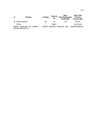 212
nº Produto Unidade
Total em
kg
Valor
Homologado pela
Conab (R$)
Valor Total
Final do
Produto (R$)
34 Tomate orgânico kg 311 1,30 404,30
TOTAL 1 88241 164.165,64
FONTE: PESQUISA DE CAMPO – DADOS SINTESE PROJETO PAA ASSENTAMENTO
CONTESTADO (2011)
 