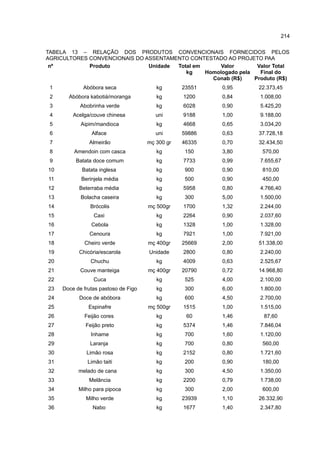 214
TABELA 13 – RELAÇÃO DOS PRODUTOS CONVENCIONAIS FORNECIDOS PELOS
AGRICULTORES CONVENCIONAIS DO ASSENTAMENTO CONTESTADO AO PROJETO PAA
nº Produto Unidade Total em
kg
Valor
Homologado pela
Conab (R$)
Valor Total
Final do
Produto (R$)
1 Abóbora seca kg 23551 0,95 22.373,45
2 Abóbora kabotiá/moranga kg 1200 0,84 1.008,00
3 Abobrinha verde kg 6028 0,90 5.425,20
4 Acelga/couve chinesa uni 9188 1,00 9.188,00
5 Aipim/mandioca kg 4668 0,65 3.034,20
6 Alface uni 59886 0,63 37.728,18
7 Almeirão mç 300 gr 46335 0,70 32.434,50
8 Amendoin com casca kg 150 3,80 570,00
9 Batata doce comum kg 7733 0,99 7.655,67
10 Batata inglesa kg 900 0,90 810,00
11 Berinjela média kg 500 0,90 450,00
12 Beterraba média kg 5958 0,80 4.766,40
13 Bolacha caseira kg 300 5,00 1.500,00
14 Brócolis mç 500gr 1700 1,32 2.244,00
15 Caxi kg 2264 0,90 2.037,60
16 Cebola kg 1328 1,00 1.328,00
17 Cenoura kg 7921 1,00 7.921,00
18 Cheiro verde mç 400gr 25669 2,00 51.338,00
19 Chicória/escarola Unidade 2800 0,80 2.240,00
20 Chuchu kg 4009 0,63 2.525,67
21 Couve manteiga mç 400gr 20790 0,72 14.968,80
22 Cuca kg 525 4,00 2.100,00
23 Doce de frutas pastoso de Figo kg 300 6,00 1.800,00
24 Doce de abóbora kg 600 4,50 2.700,00
25 Espinafre mç 500gr 1515 1,00 1.515,00
26 Feijão cores kg 60 1,46 87,60
27 Feijão preto kg 5374 1,46 7.846,04
28 Inhame kg 700 1,60 1.120,00
29 Laranja kg 700 0,80 560,00
30 Limão rosa kg 2152 0,80 1.721,60
31 Limão taiti kg 200 0,90 180,00
32 melado de cana kg 300 4,50 1.350,00
33 Melância kg 2200 0,79 1.738,00
34 Milho para pipoca kg 300 2,00 600,00
35 Milho verde kg 23939 1,10 26.332,90
36 Nabo kg 1677 1,40 2.347,80
 