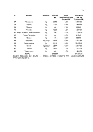 215
nº Produto Unidade Total em
kg
Valor
Homologado pela
Conab (R$)
Valor Total
Final do
Produto (R$)
37 Pão caseiro kg 2070 4,00 8.280,00
38 Pepino kg 3051 0,80 2.440,80
39 Pêssego kg 300 2,00 600,00
40 Pimentão kg 1200 1,00 1.200,00
41 Polpa de amora frutas congelada kg 400 5,00 2.000,00
42 Ponkan/Tangerina kg 300 0,70 210,00
43 Quiabo kg 400 2,00 800,00
44 Rabanete mç 400gr 5468 0,80 4.374,40
45 Repolho verde kg 20916 0,50 10.458,00
46 Rúcula mç 300 gr 2577 0,90 2.319,30
47 Tomate kg 1672 1,00 1.672,00
49 Vagem extra kg 800 1,75 1.400,00
TOTAL 312.574 299.300,11
FONTE: PESQUISA DE CAMPO – DADOS SINTESE PROJETO PAA ASSENTAMENTO
CONTESTADO (2011)
 