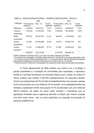 74
TABELA 3 – IMÓVEIS RURAIS NO BRASIL – NÚMERO E ÁREA OCUPADA – 2003-2010
Categoria*
2003 2010
Nº de imóveis
registrado
Área – ha % área
registrada
Nº de imóveis
registrado
Área - ha % área
registrada
Minifúndio 2.736.052 38.973.371 9,4% 3.318.077 46.684.657 8,2%
Pequena
propriedade
1.142.924 74.194.228 17,8% 1.338.300 88.789.805 15,6%
Média
propriedade
287.220 88.100.418 21,2% 380.584 113.879.805 20,0
Grande
propriedade
112.463 214.843.868 51,6% 130.515 318.904.734 56,1
Grande
produtiva**
51.132 81.089.065 37,7% 61.282 90.396.229 28,3
4.228.672 416.112.784 - 5.167.479 568.258.741 -
FONTE: Adaptado de Teixeira (2011) com base nos dados cadastrais do INCRA
* De acordo com a legislação: minifúndio possui área até 1 módulo fiscal, pequena propriedade entre
1 a 4 módulos fiscais, média propriedade entre 4 e 15 módulos fiscais. Não há definição para grande
propriedade na legislação mas são consideradas assim áreas acima de 15 módulos.
** Grande produtiva: Refere-se à participação nas respectivas áreas totais das grandes propriedades
O Censo Agropecuário de 2006 mostrou que mesmo com o privilégio à
grande propriedade e a produção de commodities para exportação, a agricultura
familiar é a principal fornecedora de alimentos básicos para o Brasil. Os dados do
Censo mostram que existiam 4.367.902 estabelecimentos de agricultura familiar,
número que representava 84,4% do total de estabelecimentos mas ocupava apenas
24,3% da área total, com uma média de 18,37 hectares. Já os estabelecimentos não
familiares, representam 15,6% mas ocupam 75,7% da área total, com uma média de
309,18 hectares. Os dados do censo ainda mostram a importância que os
agricultores familiares para a segurança alimentar no Brasil, pois mesmo ocupado
uma área muito menor, tem um peso significativo na produção de produção de
alimentos (GRÁFICO 2).
 