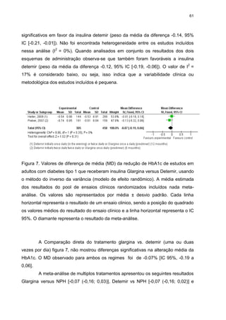 61

significativos em favor da insulina detemir (peso da média da diferença -0.14, 95%
IC [-0.21, -0.01]). Não foi encontrada heterogeneidade entre os estudos incluídos
nessa análise (I2 = 0%). Quando analisados em conjunto os resultados dos dois
esquemas de administração observa-se que também foram favoráveis a insulina
detemir (peso da média da diferença -0.12, 95% IC [-0.19, -0.06]). O valor de I2 =
17% é considerado baixo, ou seja, isso indica que a variabilidade clínica ou
metodológica dos estudos incluídos é pequena.

Figura 7. Valores de diferença de média (MD) da redução de HbA1c de estudos em
adultos com diabetes tipo 1 que receberam insulina Glargina versus Detemir, usando
o método do inverso da variância (modelo de efeito randômico). A média estimada
dos resultados do pool de ensaios clínicos randomizados incluídos nada metaanálise. Os valores são representados por média ± desvio padrão. Cada linha
horizontal representa o resultado de um ensaio clinico, sendo a posição do quadrado
os valores médios do resultado do ensaio clínico e a linha horizontal representa o IC
95%. O diamante representa o resultado da meta-análise.

A Comparação direta do tratamento glargina vs. detemir (uma ou duas
vezes por dia) figura 7, não mostrou diferenças significativas na alteração média da
HbA1c. O MD observado para ambos os regimes foi de -0.07% [IC 95%, -0.19 a
0,06].
A meta-análise de multiplos tratamentos apresentou os seguintes resultados
Glargina versus NPH [-0,07 (-0,16; 0,03)], Detemir vs NPH [-0,07 (-0,16; 0,02)] e

 