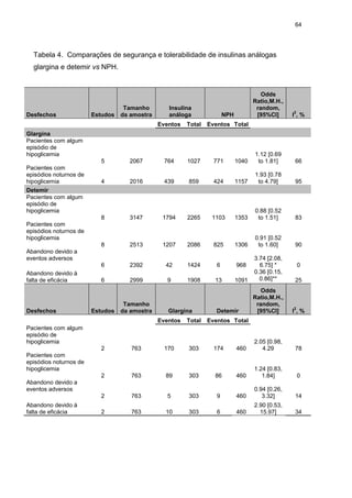 64

Tabela 4. Comparações de segurança e tolerabilidade de insulinas análogas
glargina e detemir vs NPH.

Desfechos

Estudos

Tamanho
da amostra

Insulina
análoga
Eventos

Total

Odds
Ratio,M.H.,
random,
[95%CI]

NPH

I,%

2

Eventos Total

Glargina
Pacientes com algum
episódio de
hipoglicemia
5

764

1027

771

1040

1.12 [0.69
to 1.81]

66

4

2016

439

859

424

1157

1.93 [0.78
to 4.79]

95

8

3147

1794

2265

1103

1353

0.88 [0.52
to 1.51]

83

8

2513

1207

2086

825

1306

0.91 [0.52
to 1.60]

90

6

Pacientes com
episódios noturnos de
hipoglicemia
Detemir
Pacientes com algum
episódio de
hipoglicemia

2067

2392

42

1424

6

968

6

2999

9

1908

13

1091

Pacientes com
episódios noturnos de
hipoglicemia
Abandono devido a
eventos adversos
Abandono devido à
falta de eficácia

Desfechos

Estudos

Tamanho
da amostra

Glargina
Eventos

Total

Detemir

3.74 [2.08,
6.75] *
0.36 [0.15,
0.86]**

25

Odds
Ratio,M.H.,
random,
[95%CI]

I,%

0

2

Eventos Total

Pacientes com algum
episódio de
hipoglicemia
2

763

170

303

174

460

2.05 [0.98,
4.29

78

2

763

89

303

86

460

1.24 [0.83,
1.84]

0

2

763

5

303

9

460

0.94 [0.26,
3.32]

14

2

763

10

303

6

460

2.90 [0.53,
15.97]

34

Pacientes com
episódios noturnos de
hipoglicemia
Abandono devido a
eventos adversos
Abandono devido à
falta de eficácia

 