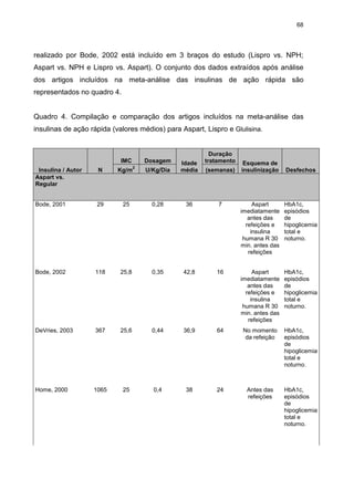 68

realizado por Bode, 2002 está incluído em 3 braços do estudo (Lispro vs. NPH;
Aspart vs. NPH e Lispro vs. Aspart). O conjunto dos dados extraídos após análise
dos artigos incluídos na meta-análise das insulinas de ação rápida são
representados no quadro 4.

Quadro 4. Compilação e comparação dos artigos incluídos na meta-análise das
insulinas de ação rápida (valores médios) para Aspart, Lispro e Glulisina.

IMC

Dosagem

Duração
tratamento

U/Kg/Dia

Idade
média

25

0,28

36

7

Aspart
imediatamente
antes das
refeições e
insulina
humana R 30
min. antes das
refeições

HbA1c,
episódios
de
hipoglicemia
total e
noturno.

118

25,8

0,35

42,8

16

Aspart
imediatamente
antes das
refeições e
insulina
humana R 30
min. antes das
refeições

HbA1c,
episódios
de
hipoglicemia
total e
noturno.

DeVries, 2003

367

25,6

0,44

36,9

64

No momento
da refeição

HbA1c,
episódios
de
hipoglicemia
total e
noturno.

Home, 2000

1065

25

0,4

38

24

Antes das
refeições

HbA1c,
episódios
de
hipoglicemia
total e
noturno.

Insulina / Autor
Aspart vs.
Regular

N

Kg/m

Bode, 2001

29

Bode, 2002

2

(semanas)

Esquema de
insulinização

Desfechos

 