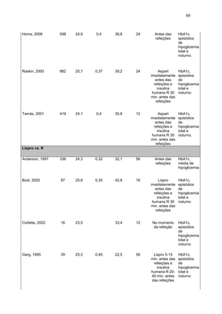 69

Home, 2006

598

24,9

0,4

38,8

24

Antes das
refeições

HbA1c,
episódios
de
hipoglicemia
total e
noturno.

Raskin, 2000

882

25,7

0,37

39,2

24

Aspart
imediatamente
antes das
refeições e
insulina
humana R 30
min. antes das
refeições

HbA1c,
episódios
de
hipoglicemia
total e
noturno.

Tamás, 2001

419

24,1

0,4

35,8

12

Aspart
imediatamente
antes das
refeições e
insulina
humana R 30
min. antes das
refeições

HbA1c,
episódios
de
hipoglicemia
total e
noturno.

Anderson, 1997

336

24,3

0,32

32,1

56

Antes das
refeições

HbA1c,
média de
hipoglicemia

Bodi, 2002

87

25,8

0,35

42,8

16

Lispro
imediatamente
antes das
refeições e
insulina
humana R 30
min. antes das
refeições

HbA1c,
episódios
de
hipoglicemia
total e
noturno

Ciofetta, 2002

16

23,5

33,4

12

No momento
da refeição

HbA1c,
episódios
de
hipoglicemia
total e
noturno

Garg, 1995

39

25,3

22,5

56

Lispro 5-15
min. antes das
refeições e
insulina
humana R 2040 min. antes
das refeições

HbA1c,
episódios
de
hipoglicemia
total e
noturno

Lispro vs. R

0,45

 