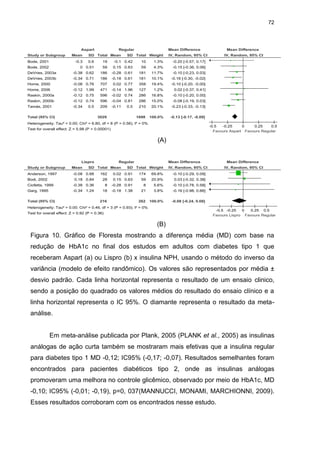 72

Aspart

Study or Subgroup
Bode, 2001

Mean
-0.3

Regular

SD Total Mean

Mean Difference

SD Total Weight

Mean Difference

IV, Random, 95% CI

0.6

19

-0.1 0.42

10

1.3%

-0.20 [-0.57, 0.17]

0 0.51

59

0.15 0.63

59

4.3%

-0.15 [-0.36, 0.06]

DeVries, 2003a

-0.38 0.62

186

-0.28 0.61

181

11.7%

-0.10 [-0.23, 0.03]

DeVries, 2003b

-0.34 0.71

186

-0.18 0.61

181

10.1%

-0.16 [-0.30, -0.02]

Home, 2000

-0.08 0.76

707

0.02 0.77

358

19.4%

-0.10 [-0.20, -0.00]

Home, 2006

-0.12 1.99

471

-0.14 1.96

127

1.2%

0.02 [-0.37, 0.41]

Raskin, 2000a

-0.12 0.75

596

-0.02 0.74

286

16.8%

-0.10 [-0.20, 0.00]

Raskin, 2000b

-0.12 0.74

596

-0.04 0.81

286

15.0%

-0.08 [-0.19, 0.03]

Tamás, 2001

-0.34

209

-0.11

210

20.1%

-0.23 [-0.33, -0.13]

1698

100.0%

IV, Random, 95% CI

-0.13 [-0.17, -0.09]

Bode, 2002

0.5

Total (95% CI)

0.5

3029

Heterogeneity: Tau² = 0.00; Chi² = 6.80, df = 8 (P = 0.56); I² = 0%

-0.5
-0.25
0
0.25
0.5
Favours Aspart Favours Regular

Test for overall effect: Z = 5.98 (P < 0.00001)

(A)

Lispro
Study or Subgroup
Anderson, 1997

Mean

Regular

SD Total Mean

Mean Difference

SD Total Weight

Mean Difference

IV, Random, 95% CI

-0.08 0.88

162

0.02 0.91

174

69.8%

0.18 0.84

28

0.15 0.63

59

20.9%

0.03 [-0.32, 0.38]

Ciofetta, 1999

-0.38 0.36

8

-0.28 0.91

8

5.6%

-0.10 [-0.78, 0.58]

Garg, 1995

-0.34 1.24

18

-0.18 1.38

21

3.8%

-0.16 [-0.98, 0.66]

262

100.0%

IV, Random, 95% CI

-0.08 [-0.24, 0.08]

Bodi, 2002

Total (95% CI)

216

Heterogeneity: Tau² = 0.00; Chi² = 0.46, df = 3 (P = 0.93); I² = 0%

-0.10 [-0.29, 0.09]

-0.5 -0.25
0
0.25 0.5
Favours Lispro Favours Regular

Test for overall effect: Z = 0.92 (P = 0.36)

(B)
Figura 10. Gráfico de Floresta mostrando a diferença média (MD) com base na
redução de HbA1c no final dos estudos em adultos com diabetes tipo 1 que
receberam Aspart (a) ou Lispro (b) x insulina NPH, usando o método do inverso da
variância (modelo de efeito randômico). Os valores são representados por média ±
desvio padrão. Cada linha horizontal representa o resultado de um ensaio clinico,
sendo a posição do quadrado os valores médios do resultado do ensaio clínico e a
linha horizontal representa o IC 95%. O diamante representa o resultado da metaanálise.

Em meta-análise publicada por Plank, 2005 (PLANK et al., 2005) as insulinas
análogas de ação curta também se mostraram mais efetivas que a insulina regular
para diabetes tipo 1 MD -0,12; IC95% (-0,17; -0,07). Resultados semelhantes foram
encontrados para pacientes diabéticos tipo 2, onde as insulinas análogas
promoveram uma melhora no controle glicêmico, observado por meio de HbA1c, MD
-0,10; IC95% (-0,01; -0,19), p=0, 037(MANNUCCI, MONAMI, MARCHIONNI, 2009).
Esses resultados corroboram com os encontrados nesse estudo.

 