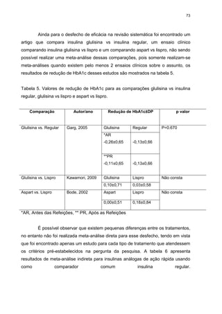 73

Ainda para o desfecho de eficácia na revisão sistemática foi encontrado um
artigo que compara insulina glulisina vs insulina regular, um ensaio clínico
comparando insulina glulisina vs lispro e um comparando aspart vs lispro, não sendo
possível realizar uma meta-análise dessas comparações, pois somente realizam-se
meta-análises quando existem pelo menos 2 ensaios clínicos sobre o assunto, os
resultados de redução de HbA1c desses estudos são mostrados na tabela 5.

Tabela 5. Valores de redução de HbA1c para as comparações glulisina vs insulina
regular, glulisina vs lispro e aspart vs lispro.

Comparação

Autor/ano

Glulisina vs. Regular

Garg, 2005

Redução de HbA1c±DP

Glulisina

Regular

p valor

P=0.670

*AR
-0,26±0,65

-0,13±0,66

**PR
-0,11±0,65

Bode, 2002

Lispro
0,03±0,58

Aspart

Lispro

0,00±0,51

Aspart vs. Lispro

Kawamori, 2009

Glulisina
0,10±0,71

Glulisina vs. Lispro

-0,13±0,66

0,18±0,84

Não consta

Não consta

*AR, Antes das Refeições, ** PR, Após as Refeições

É possível observar que existem pequenas diferenças entre os tratamentos,
no entanto não foi realizada meta-análise direta para esse desfecho, tendo em vista
que foi encontrado apenas um estudo para cada tipo de tratamento que atendessem
os critérios pré-estabelecidos na pergunta da pesquisa. A tabela 6 apresenta
resultados de meta-análise indireta para insulinas análogas de ação rápida usando
como

comparador

comum

insulina

regular.

 
