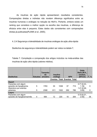 76

As insulinas de ação rápida apresentaram resultados consistentes.
Comparações diretas e indiretas não revelam diferença significativa entre as
insulinas humanas e análogas na redução da HbA1c. Portanto, embora exista um
ranking que considera a melhor opção na escolha das insulinas, a diferença de
eficácia entre elas é pequena. Estes dados são consistentes com comparações
diretas já publicadas(PLANK et al., 2005).

4. 2.4 Segurança e tolerabilidade de insulinas análogas de ação ultra-rápida

Desfechos de segurança e tolerabilidade podem ser vistos na tabela 7.

Tabela 7. Compilação e comparação dos artigos incluídos na meta-análise das
insulinas de ação ultra rápida (valores médios).

Desfechos
Aspart
Pacientes com algum
episódio de hipoglicemia
Abandono por eventos
adversos
Lispro
Pacientes com algum
episódio de hipoglicemia/mês

Tamanho
da
Estudos amostra

Insulina
análoga
NPH
Eventos Total Eventos Total

Odds
Ratio,M.H.,
random,
[95%CI] I2, %

5

1763

35

1038

37

715

5

2308

611

1522

292

786

0.71 [0.43,
1.16]
1.21 [0.48,
3.05]

4

684

12

220

18

264

0.72 [0.21,
2.55]

0
0

38

 
