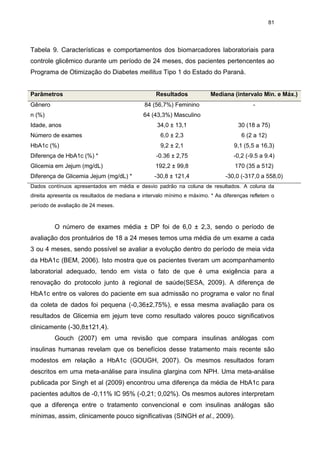 81

Tabela 9. Características e comportamentos dos biomarcadores laboratoriais para
controle glicêmico durante um período de 24 meses, dos pacientes pertencentes ao
Programa de Otimização do Diabetes mellitus Tipo 1 do Estado do Paraná.

Parâmetros

Resultados

Mediana (intervalo Min. e Máx.)

Gênero

84 (56,7%) Feminino

-

n (%)

64 (43,3%) Masculino

Idade, anos

34,0 ± 13,1

30 (18 a 75)

Número de exames

6,0 ± 2,3

6 (2 a 12)

HbA1c (%)

9,2 ± 2,1

9,1 (5,5 a 16,3)

Diferença de HbA1c (%) *

-0.36 ± 2,75

-0,2 (-9.5 a 9.4)

Glicemia em Jejum (mg/dL)

192,2 ± 99,8

170 (35 a 512)

Diferença de Glicemia Jejum (mg/dL) *

-30,8 ± 121,4

-30,0 (-317,0 a 558,0)

Dados contínuos apresentados em média e desvio padrão na coluna de resultados. A coluna da
direita apresenta os resultados de mediana e intervalo mínimo e máximo. * As diferenças refletem o
período de avaliação de 24 meses.

O número de exames média ± DP foi de 6,0 ± 2,3, sendo o período de
avaliação dos prontuários de 18 a 24 meses temos uma média de um exame a cada
3 ou 4 meses, sendo possível se avaliar a evolução dentro do período de meia vida
da HbA1c (BEM, 2006). Isto mostra que os pacientes tiveram um acompanhamento
laboratorial adequado, tendo em vista o fato de que é uma exigência para a
renovação do protocolo junto à regional de saúde(SESA, 2009). A diferença de
HbA1c entre os valores do paciente em sua admissão no programa e valor no final
da coleta de dados foi pequena (-0,36±2,75%), e essa mesma avaliação para os
resultados de Glicemia em jejum teve como resultado valores pouco significativos
clinicamente (-30,8±121,4).
Gouch (2007) em uma revisão que compara insulinas análogas com
insulinas humanas revelam que os benefícios desse tratamento mais recente são
modestos em relação a HbA1c (GOUGH, 2007). Os mesmos resultados foram
descritos em uma meta-análise para insulina glargina com NPH. Uma meta-análise
publicada por Singh et al (2009) encontrou uma diferença da média de HbA1c para
pacientes adultos de -0,11% IC 95% (-0,21; 0,02%). Os mesmos autores interpretam
que a diferença entre o tratamento convencional e com insulinas análogas são
mínimas, assim, clinicamente pouco significativas (SINGH et al., 2009).

 