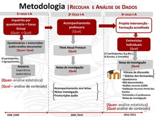Metodologia |RECOLHA                             E ANÁLISE DE DADOS
              1º CICLO I-A                    2º CICLO I-A                            3º CICLO I-A
        Inquérito por
    questionário + Focus                  Acompanhamento                           Projeto Intervenção -
           Group                             professora                            Formação acreditada
       [Quan + Qual]                           [Qual]

                                                                                          Entrevistas
     Questionários + transcrições
                                                                                          individuais
      áudio+análise documental         Think Aloud Protocol                                   [Qual]
            [Quan+ Qual]                      [Qual]
                                                                     [11 participantes, 8 g.disc.]
                                                                     [6 Escolas, 1 Concelho]
[9 participantes,
1 Agrupamento]                                                                     Notas de investigação
              Relatório              Notas de investigação                                   [Qual]
             Experiência                       [Qual]                                   •Fóruns de discussão
             exploratória
                                                                                        • Diários dos formandos
[Quan -análise estatística]                                                           •Questionário
                                                                                      •RED desenvolvidos
[Qual – análise de conteúdo]                                                          •Análise recursos (LORI)
                                    •Acompanhamento ano letivo                        •Validação recursos Portal das
                                    •Notas investigação                               Escolas
                                    •Transcrições áudio                               •Entrevista a 2 professores
                                                                                      •Notas de investigação

                                                                       [Quan -análise estatística]
                                                                       [Qual-análise de conteúdo]
                                                                                                          12
     2008 /2009                                 2009 /2010                              2010 /2011
 