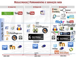 RESULTADOS| FERRAMENTAS E SERVIÇOS WEB
                  1º CICLO I-A            2º CICLO I-A        3º CICLO I-A




                                              Fontes
criação de RED




                                              ativos




                                          Ferramentas
                                          criação RED




                                            Partilha
                                            RED                              14
           2008 /2009                      2009 /2010          2010 /2011
 