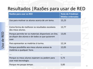 Resultados |Razões para usar de RED
             Razões para usar os RED                                Teste de Friedman
                                                                    Médias ordenadas
             Uso para motivar os alunos acerca de um tema.          15,23

             Como forma de melhorar os resultados escolares         13,77
             dos meus alunos.
Uso de RED




             Porque permite ter os materiais disponíveis on-line,   13,05
             ao dispor dos alunos e de todos os que quiserem
             usar.
             Para apresentar as matérias à turma.                   12,14
             Porque possibilita aos meus alunos acesso às           12,05
             matérias a qualquer hora.
             ….                                                     …
             Porque os meus alunos esperam ou pedem para            5,73
             usar mais tecnologia.
             Porque me poupa tempo .                                5,00                18
 