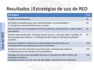 Resultados |Estratégias de uso de RED
             Estratégias                                                                               Part.
             Projeção em grande grupo                                                                  P1
             a)Projeção em grande grupo; b)em pares/individual nos computadores;                       P2
             c) Enviado por correio eletrónico para os alunos.
             Pares de alunos nos computadores de forma autónoma, mas utilizando o caderno diário       P5
             para registos.
Uso de RED




             Divisão sequencial faseada : 1ºinclusão outros recursos e discusão sobre a temática; 2ª   P6
             demonstração pelo professor; 3ª Utilização do RED criado;4ª Utilização de software
             específico.
             De forma individual e autónoma nos computadores da sala de aula; com                      P10
             acompanhamento do progresso por parte do professor.
             Divisão em duas fases:1ªmostra em grande grupo, orientado pelo professor;                 P15
             2ª utilizando de forma individual nos computadores.
             Utilização do recurso para atividades de leitura e utilização de caderno diário, com      P16
             mediação do professor.
             Atividade de escrita com três níveis de dificuldade, utilizada de forma autónoma.
                                                                                      19
 