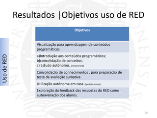 Resultados |Objetivos uso de RED
                                            Objetivos


                  Visualização para aprendizagem de conteúdos
                  programáticos
Uso de RED




                  a)Introdução aos conteúdos programáticos;
                  b)consolidação de conceitos;
                  c) Estudo autónomo. [mesmo RED]
                  Consolidação de conhecimentos , para preparação de
                  teste de avaliação sumativa.
                  Utilização autónoma em casa .[pedido alunos]
                  Exploração do feedback das respostas do RED como
                  autoavaliação dos alunos.



                                                                       20
 