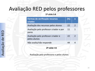 Avaliação RED pelos professores
                                            1º ciclo I-A
                          Formas de verificação recursos           [%]   n
                          criados
                          Avaliação dos recursos pelos alunos      22    2
                          Avaliação pelo professor criador e por   11    1
Avaliação de RED




                          pares
                          Avaliação pelo professor criador e       22    2
                          pelos alunos
                          Não avalia/não responde                  44    4

                                             2º ciclo I-A

                            Avaliação pela professora e pelos alunos




                                                                             22
 
