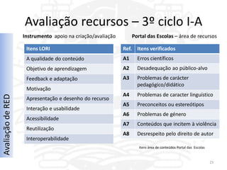Avaliação recursos – 3º ciclo I-A
                   Instrumento apoio na criação/avaliação        Portal das Escolas – área de recursos

                    Itens LORI                              Ref. Itens verificados
                    A qualidade do conteúdo                 A1     Erros científicos
                    Objetivo de aprendizagem                A2     Desadequação ao público-alvo
                    Feedback e adaptação                    A3     Problemas de carácter
                                                                   pedagógico/didático
                    Motivação
                                                            A4     Problemas de caracter linguístico
Avaliação de RED




                    Apresentação e desenho do recurso
                                                            A5     Preconceitos ou estereótipos
                    Interação e usabilidade
                                                            A6     Problemas de género
                    Acessibilidade
                                                            A7     Conteúdos que incitem à violência
                    Reutilização
                                                            A8     Desrespeito pelo direito de autor
                    Interoperabilidade
                                                                    Itens área de conteúdos Portal das Escolas


                                                                                                                 23
 