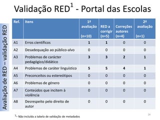 1
                                   Validação RED - Portal das Escolas
                                   Ref.   Itens                                            1ª                          2ª
                                                                                        avaliação RED a Correções avaliação
Avaliação de RED – validação RED



                                                                                                  corrigir autores
                                                                                        (n=10)    (n=5)    (n=4)   (n=1)
                                   A1     Erros científicos                                1        1       0         0
                                   A2     Desadequação ao público-alvo                     0        0       0         0
                                   A3     Problemas de carácter                            3        3       2         1
                                          pedagógico/didático
                                   A4     Problemas de caráter linguístico                 5        5       4         1
                                   A5     Preconceitos ou estereótipos                     0        0       0         0
                                   A6     Problemas de género                              0        0       0         0
                                   A7     Conteúdos que incitem à                          0        0       0         0
                                          violência
                                   A8     Desrespeito pelo direito de                      0        0       0         0
                                          autor

                                   1- Não incluída a tabela de validação de metadados                                     24
 